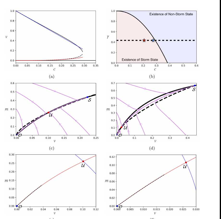 Tipping in a Low-Dimensional Tropical Cyclone Model figure