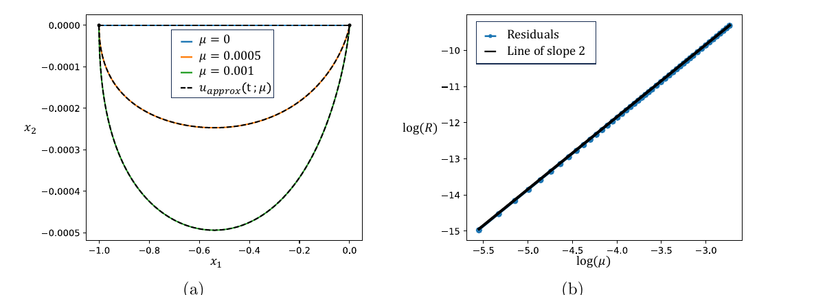 Most Probable Escape Paths in Perturbed Gradient Systems figure