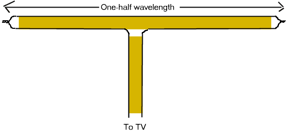 digital tv antenna diy