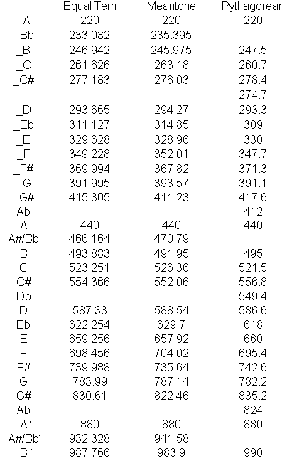 Music Hertz Chart