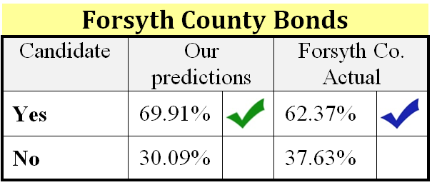 Bonds results