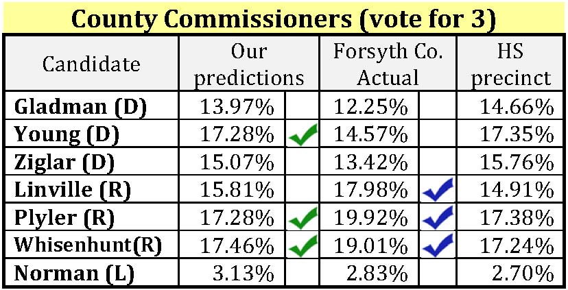 County commissioner results