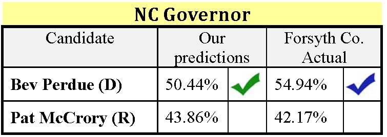 Governor results