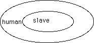 Venn Diagram (human(slave))
