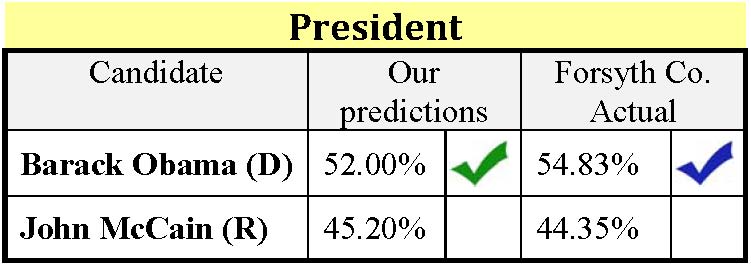 Presidential results